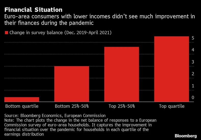 Zmiana sytuacji finansowej Europejczyków w czasie pandemii