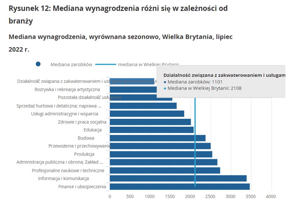 Wynagrodzenia w Wielkiej Brytanii w lipcu wg sektorów