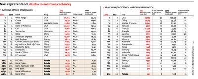 Ranking 500 najbardziej wartościowych banków. Sześć jest z Polski