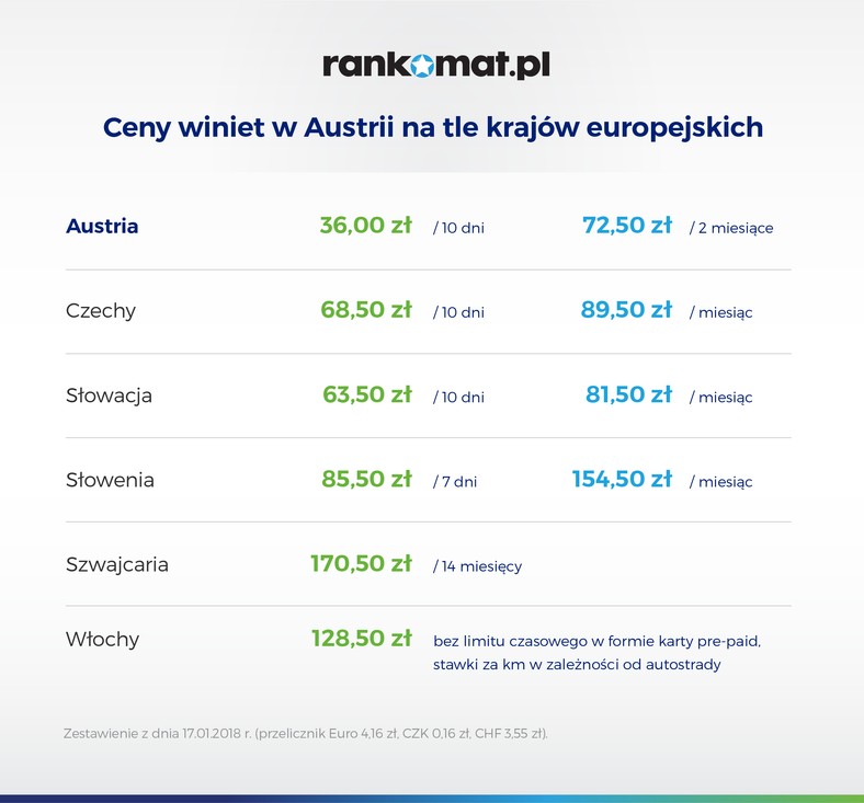 Ceny winiet w Austrii [grafika]