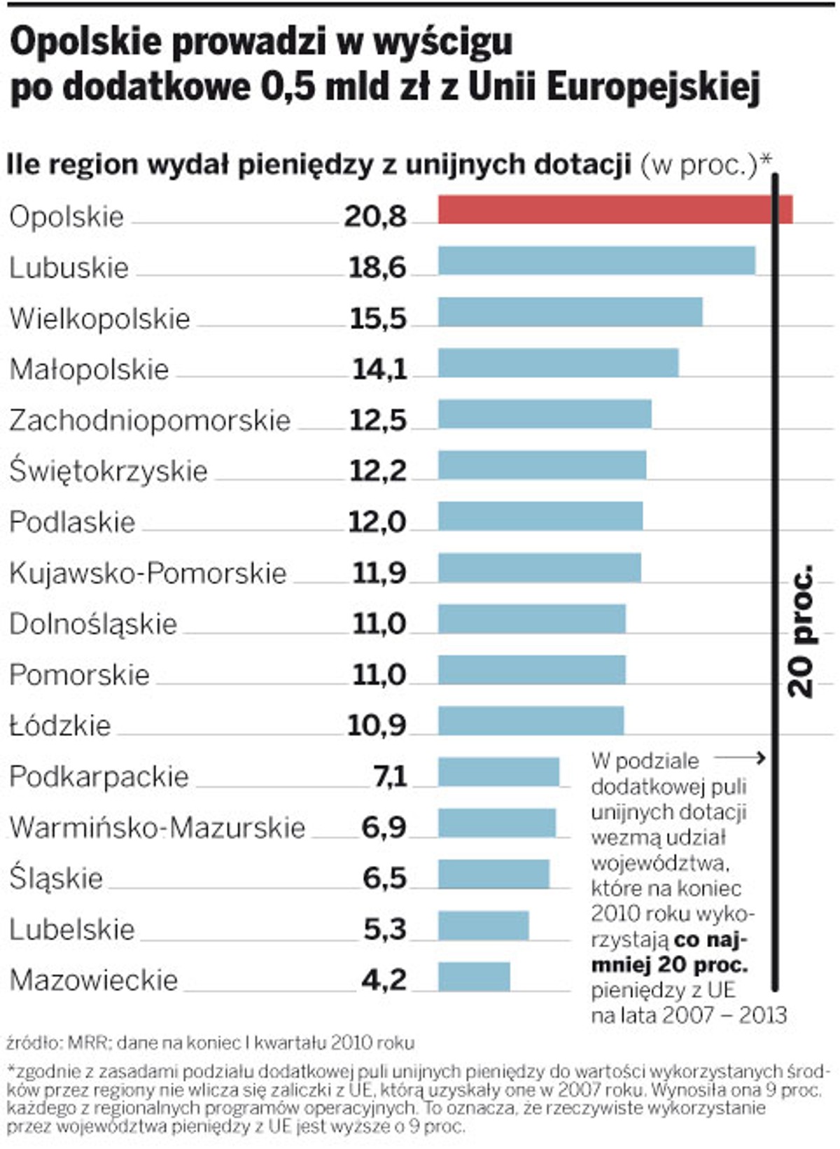 Opolskie prowadzi w wyścigu po dodatkowe 0,5 mld zł z Unii Europejskiej