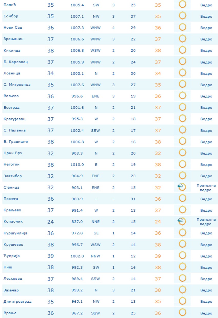 Temperature po gradovima