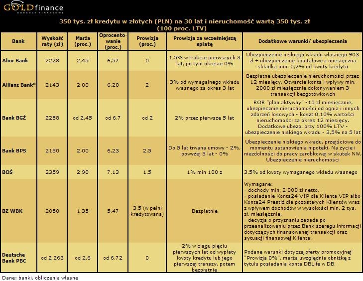 Oferta kredytów hipotecznych w złotych (PLN) na 100 proc. LTV - cz.1