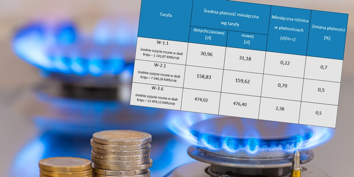 URE zdecydował. Zapłacimy więcej za gaz.