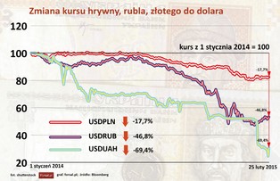 Gospodarka Ukrainy na krawędzi. Kurs hrywny wymyka się spod kontroli