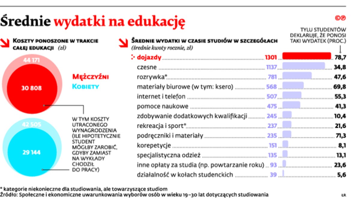 Średnie wydatki na edukację