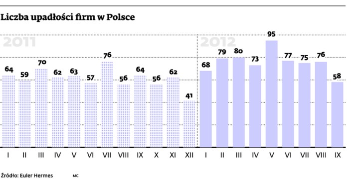 Liczba upadłości firm w Polsce