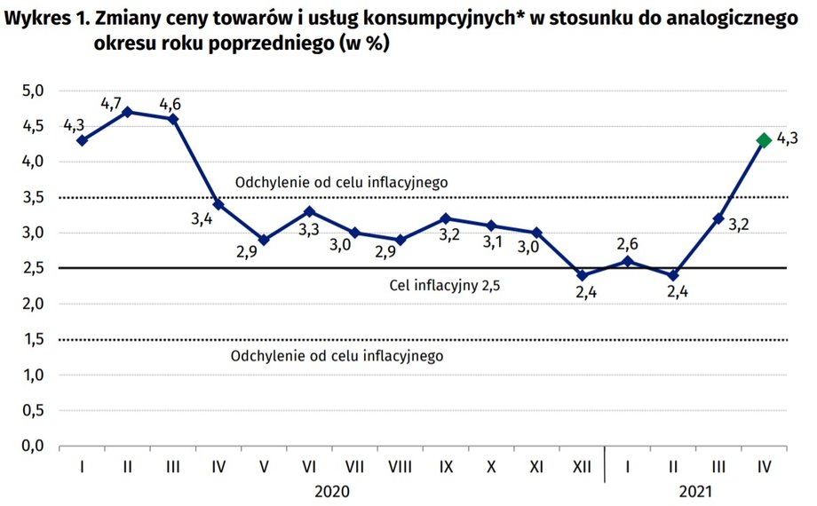 Inflacja CPI w Polsce 