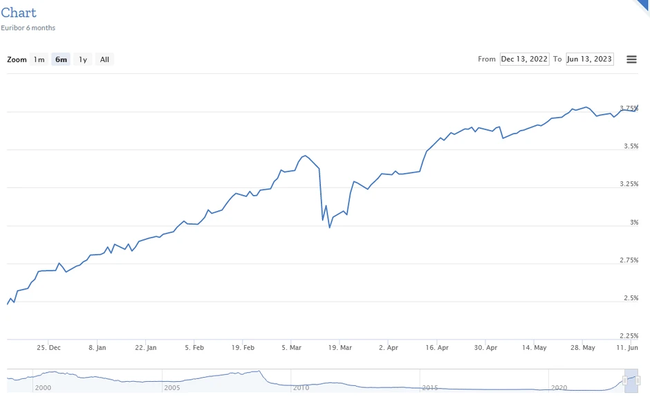Kretanje euribora u poslednjih 6 meseci