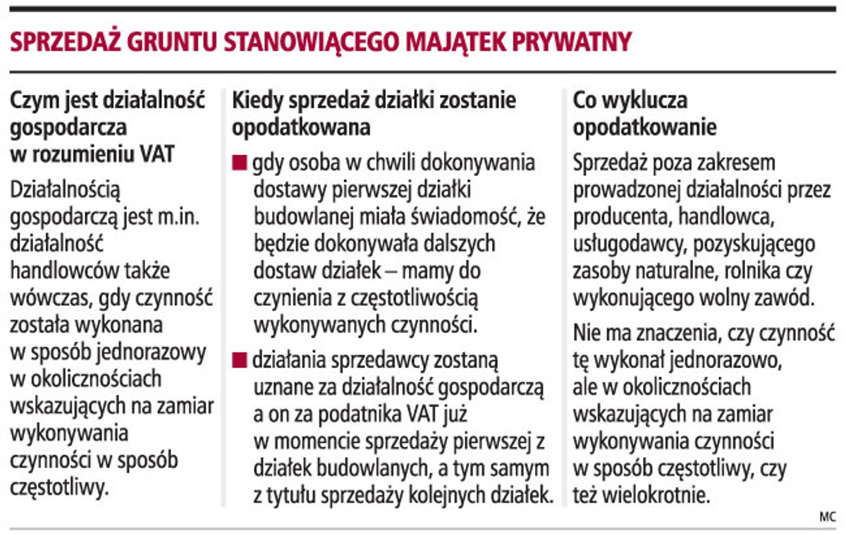 Sprzedaż gruntu stanowiącego majątek prywatny