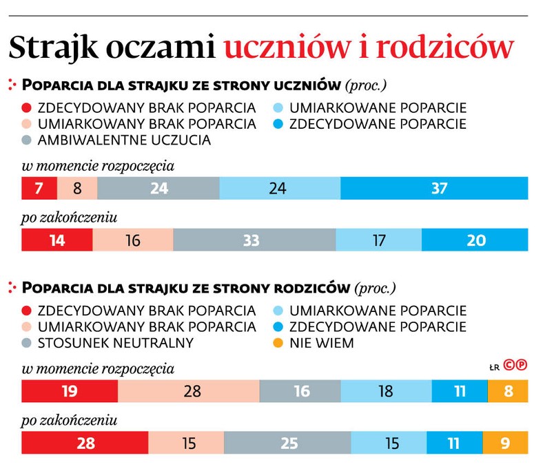 Strajk oczami uczniów i rodziców