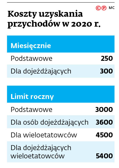 Koszty uzyskania przychodów w 2020 r.