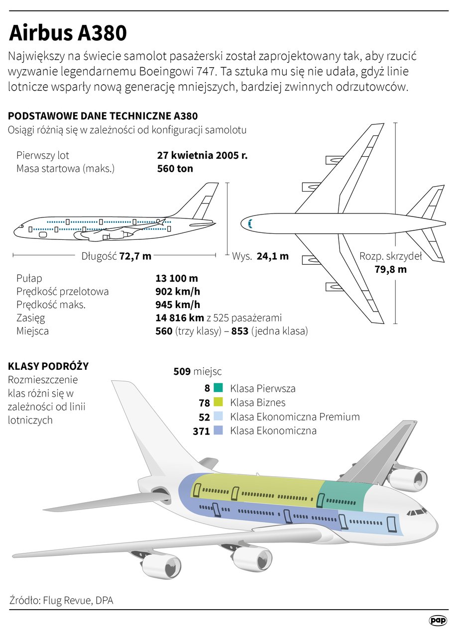 Airbus A380 w liczbach