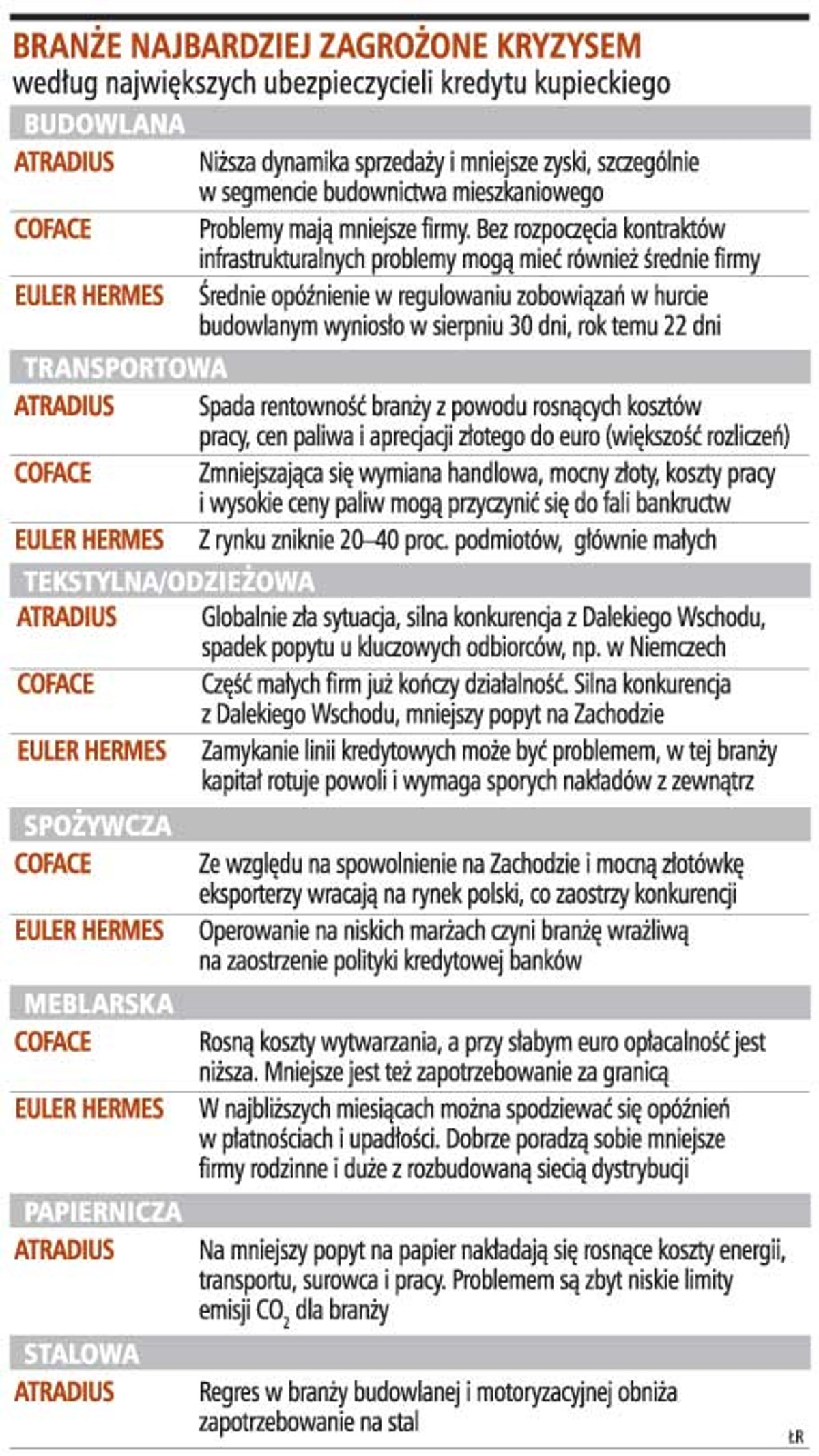 Branże najbardziej zagrożone kryzysem