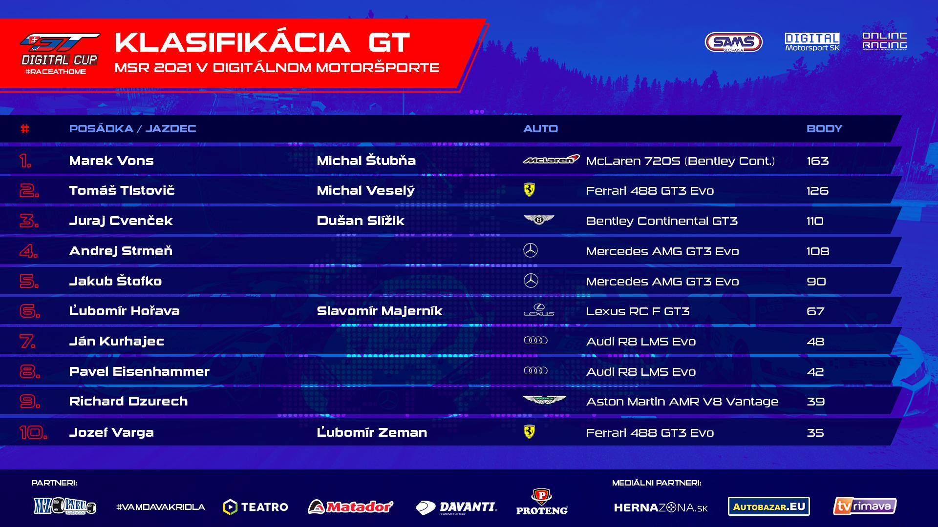 Finálne poradie kategórie GT Digital Cup Majstrovstiev Slovenskej republiky v digitálnom motoršporte 2021.