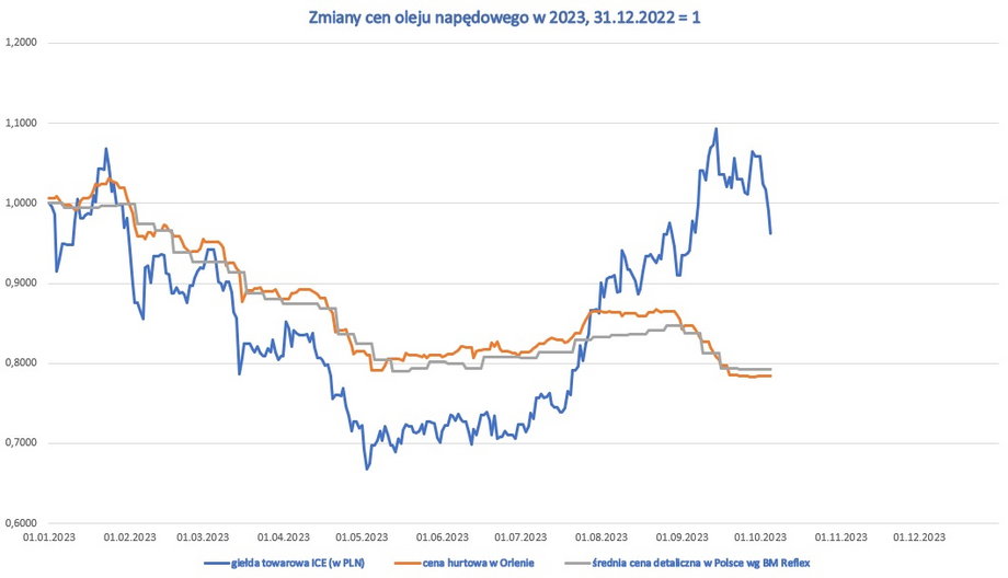 Zmiany cen oleju napędowego w Polsce i na rynku europejskim