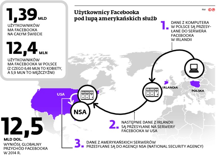 Użytkownicy Facebooka pod lupą amerykańskich służb