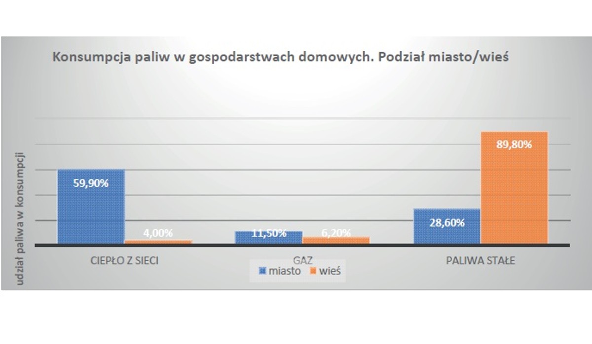 Zużycie energii w gospodarstwach domowych w 2012 roku