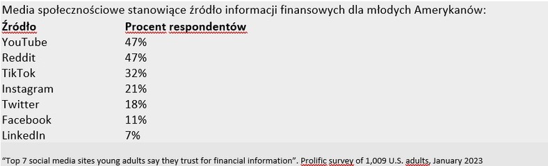 Media społecznościowe stanowiące źródło informacji finansowych dla młodych Amerykanów