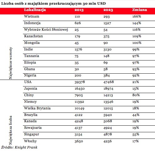 Lista osób z majątkiem przekraczającym 30 mln USD  // źródło: Lions' Bank