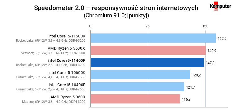 Intel Core i5-11400F – Speedometer 2.0 – responsywność stron internetowych