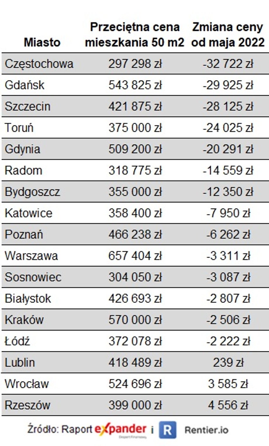 Tyle trzeba zapłacić za 50-metrowe lokum