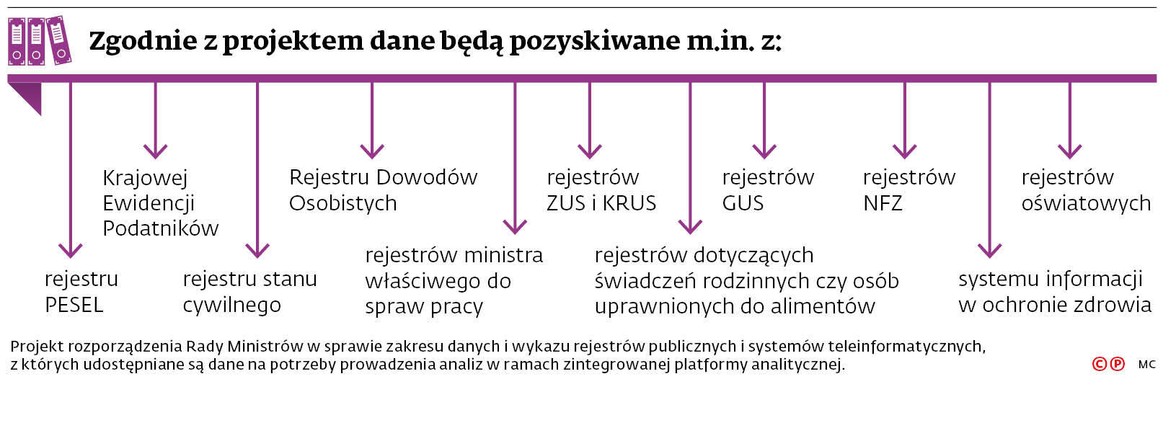 Zgodnie z projektem dane będą pozyskiwane m.in. z: