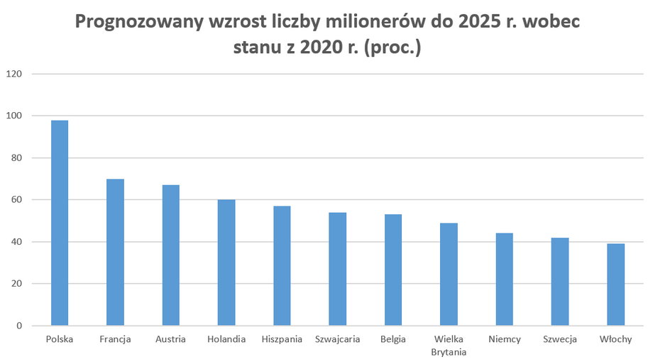 Według prognoz Credit Suisse liczba milionerów w Europie przez pięć lat, do 2025 r., urośnie o 55 proc. W Polsce ma się zwiększyć aż o blisko 100 proc. 