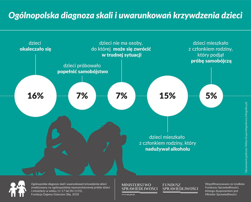 Przemoc, próby samobójcze, samookaleczenia – alarmujące wyniki najnowszego badania Fundacji Dajemy Dzieciom Siłę