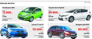 Samochód dla firmy: Za hybrydę zapłacisz więcej, ale mniej wydasz na serwis i paliwo