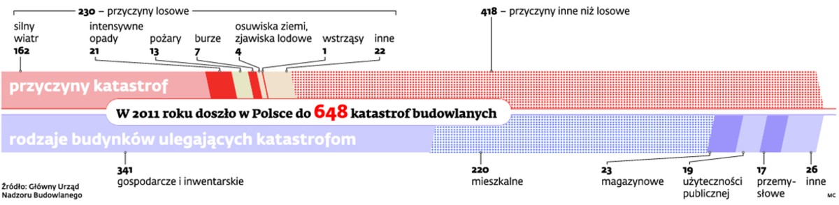 W 2011 roku doszło w Polsce do 648 katastrof budowlanych