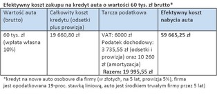 Podatki w firmie: Zakup firmowego auta efektywnie tańszy o ponad 27 proc.