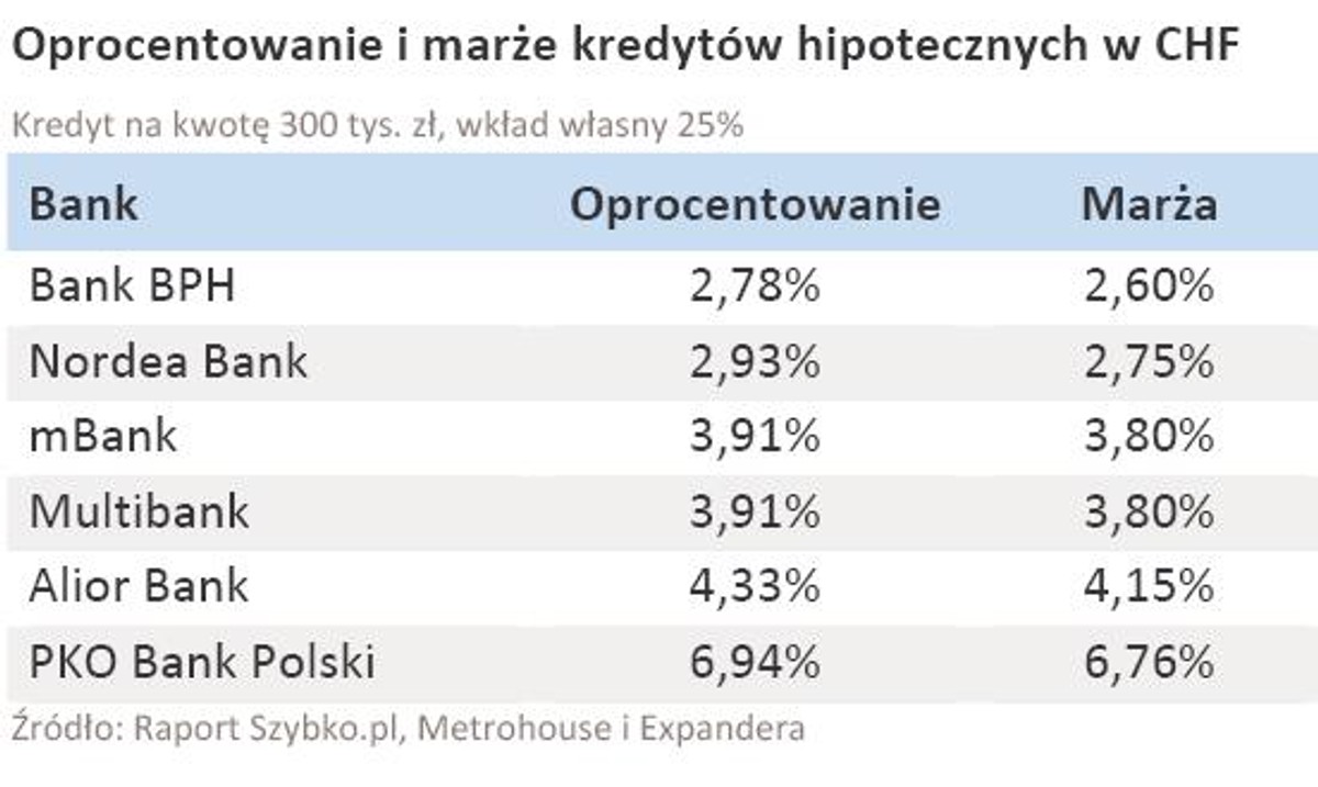 Oprocentowanie i marże kredytów hipotecznych w CHF - lipiec 2011 r.