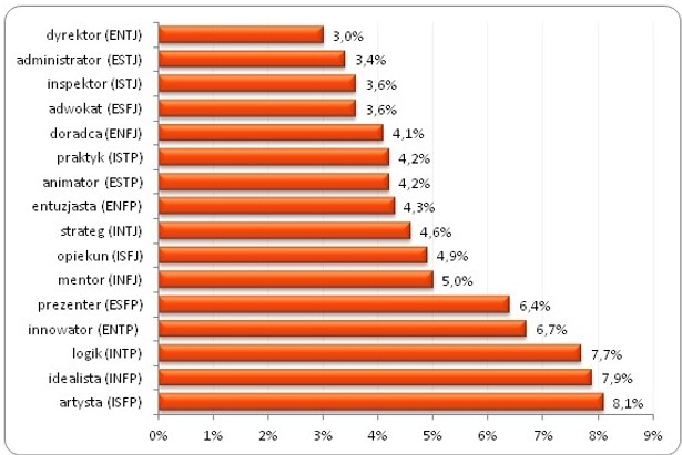 Odsetek osób bezrobotnych w grupach osób o poszczególnych typach osobowości. Na wykresie uwzględniono 16 typów osobowości określonych na podstawie wskaźnika MBTI, czyli Myers-Briggs Type Indicator, http://www.myersbriggs.org/my-mbti-personality-type/mbti-basics/