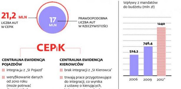 Jak wygląda sytuacja Centralnej Ewidencji Pojazdów i Kierowców