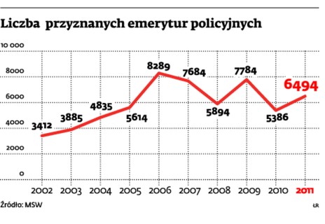 Liczba przyznanych emerytur policyjnych