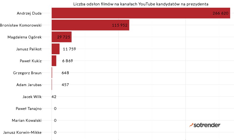 Youtube - liczba odsłon filmów, fot. sotrender