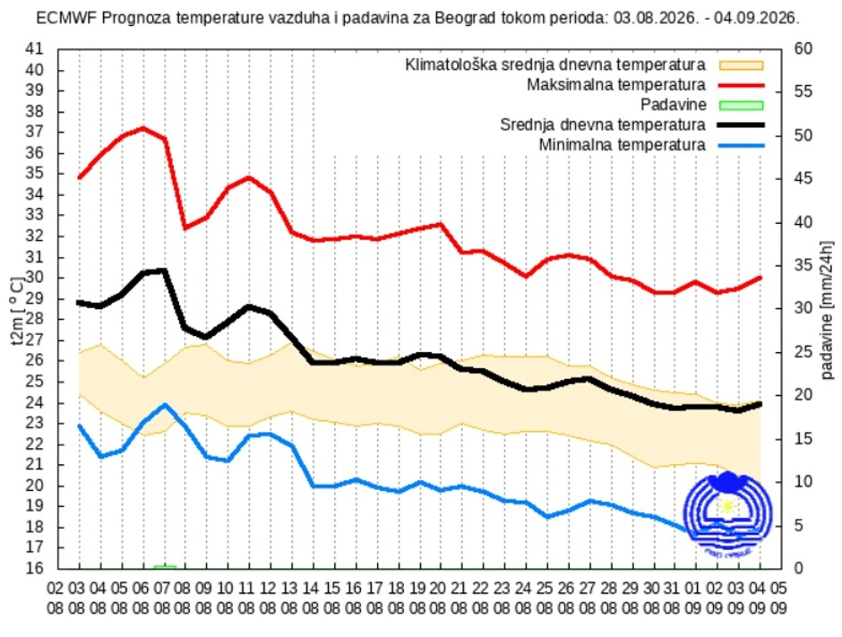 Prognoza za Beograd do 4. septembra