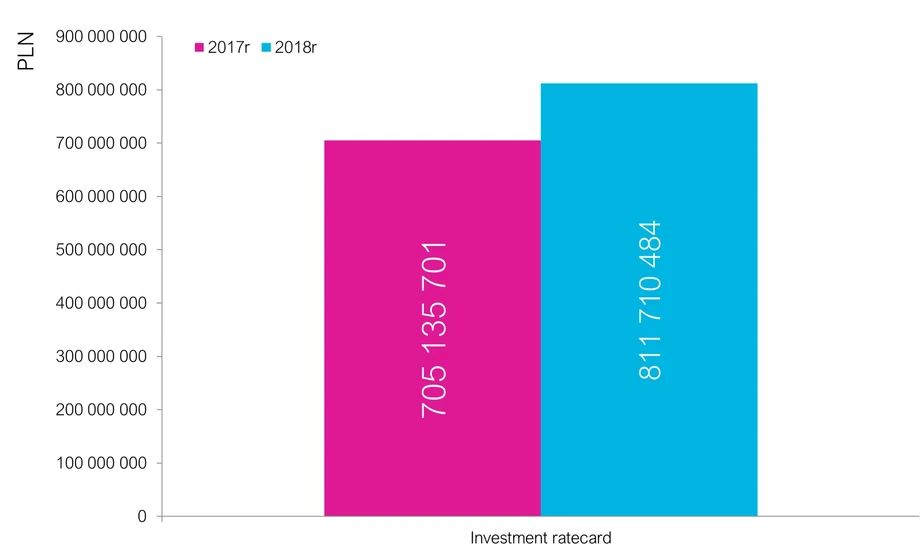 Przychody reklamowe (rate card) TOP 5 formatów 2018/2018 – emisje wraz z powtórkami na innych kanałach. 