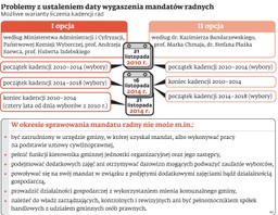 Wybory samorządowe: Sporne sześć dni kadencji radnych