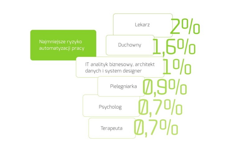 Zawody z najniższym ryzykiem automatyzacji pracy