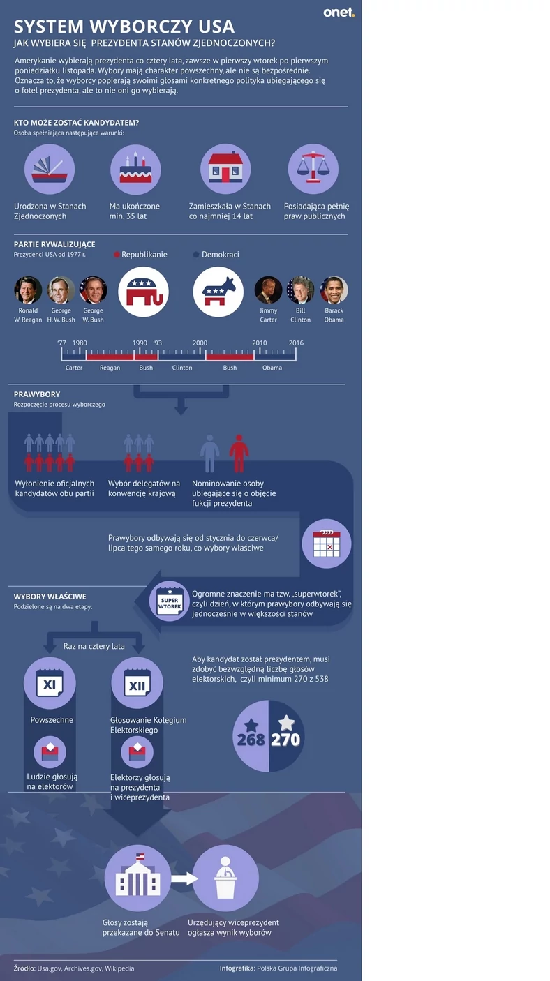 INFOGRAF WYBORY USA