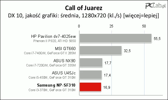 Niestety – płynność jest za mała i nie da się pograć