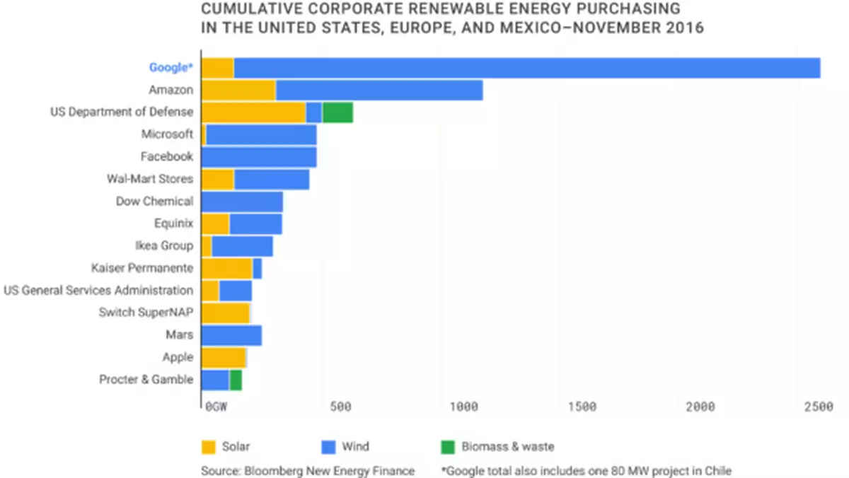 Google przestawi się na energię odnawialną