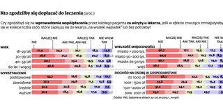 Podnieść składkę zdrowotną? Jedna piąta Polaków jest gotowa zapłacić więcej, żeby krócej poczekać do lekarza
