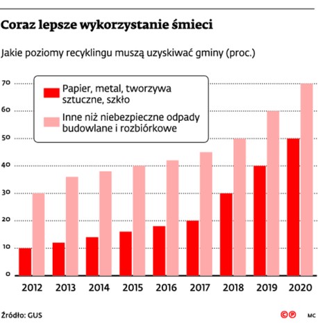 Coraz lepsze wykorzystanie śmieci