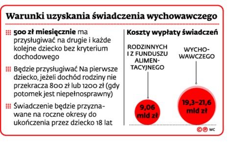 Warunki uzyskania świadczenia wychowawczego