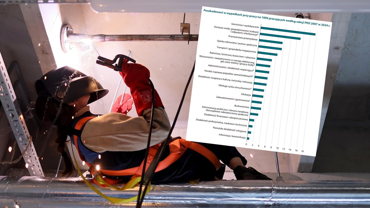 Tysiące poszkodowanych w wypadkach w pracy. Najbardziej niebezpieczne branże [RANKING]