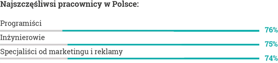 W których branżach pracownicy są najszczęśliwsi? 