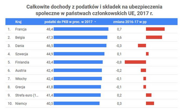 Podatki w Polsce są zbyt wysokie? Ich relacja do PKB jest u nas znacznie poniżej średniej UE [WYKRES]